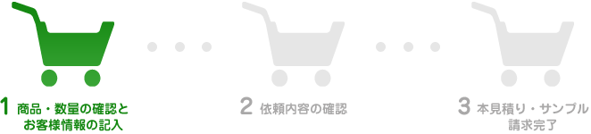 商品・数量の確認とお客様情報の記入→依頼内容の確認→本見積り・サンプル請求完了