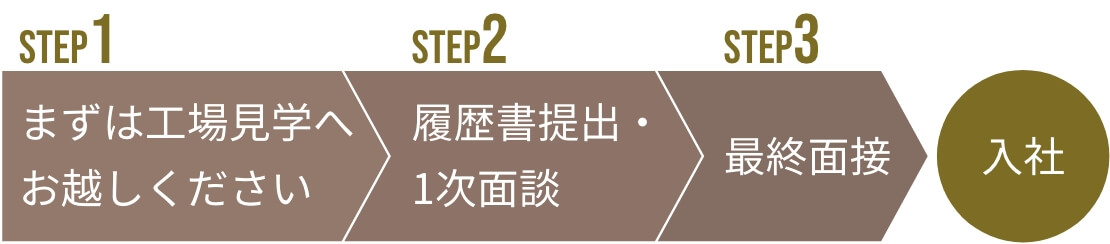 STEP1.まずは工場見学へお越しください STEP2.履歴書提出・1次面談 STEP3.最終面接 入社