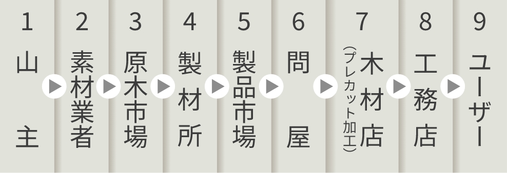 従来の商流の図