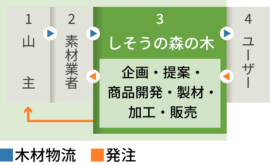 しそうの森の木の取り組みの図